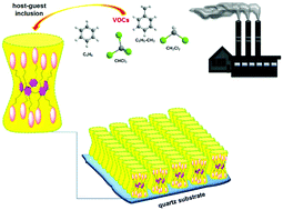 Graphical abstract: Preparation of pillar[5]arene-quinoline Langmuir–Blodgett thin films for detection of volatile organic compounds with host–guest principles