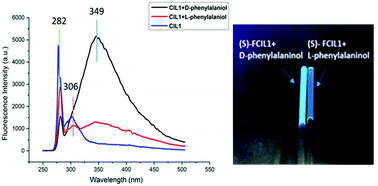 Graphical abstract: Fluorescence recognition of chiral amino alcohols by using a novel ionic liquid sensor