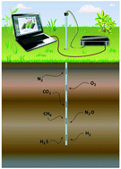 Graphical abstract: Onsite cavity enhanced Raman spectrometry for the investigation of gas exchange processes in the Earth's critical zone