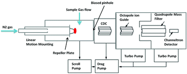 Graphical abstract: Development of lithium attachment mass spectrometry – knudsen effusion and chemical ionisation mass spectrometry (KEMS, CIMS)