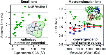 Graphical abstract: Collision cross sections and ion structures: development of a general calculation method via high-quality ion mobility measurements and theoretical modeling