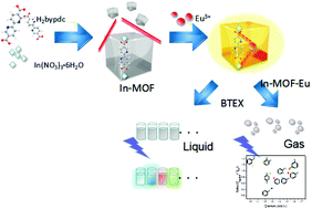 Graphical abstract: A Europium ion post-functionalized indium metal–organic framework hybrid system for fluorescence detection of aromatics