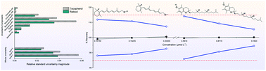 Graphical abstract: Compromise in uncertainty estimation by modelling and validation approaches for an HPLC-UV method for measurement of biochemical indicators of vitamins A and E