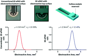 Graphical abstract: A three-dimensional electrochemical paper-based analytical device for low-cost diagnostics