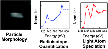 Graphical abstract: Development of small particle speciation for nuclear forensics by soft X-ray scanning transmission spectromicroscopy