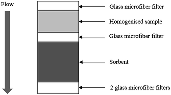 Graphical abstract: Rapid analysis of dechloranes in sediment and soil by selective pressurized liquid extraction using Mg–Al layered double oxides as sorbents