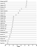 Graphical abstract: Determination of free amino acids and nucleosides and nucleobases in Annona squamosa L. fruitages from different regions in China by LC-QTRAP-MS/MS