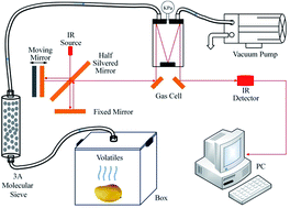 Graphical abstract: Identification of the mango maturity level by the analysis of volatiles based on long optical-path FTIR spectroscopy and a molecular sieve