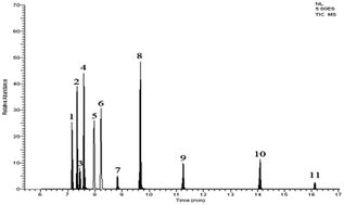 Graphical abstract: Determination of 11 photoinitiators and their migration into tea and milk by gas chromatography-tandem mass spectrometry (MSPD-GC-MS/MS)