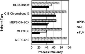 Graphical abstract: Development and optimization of a fast method for the determination of statins in human plasma using microextraction by packed sorbent (MEPS) followed by ultra high-performance liquid chromatography-tandem mass spectrometry (UHPLC-MS/MS)