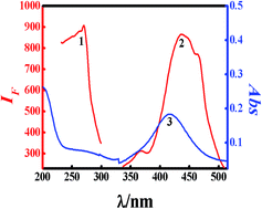 Graphical abstract: High sensitivity cysteine detection using novel fluorescent Ag nanoclusters