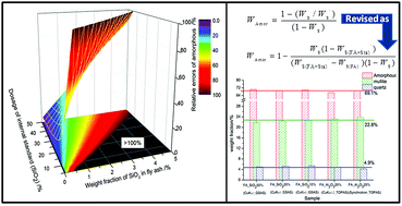 Graphical abstract: Assessment of the quantitative accuracy of Rietveld/XRD analysis of crystalline and amorphous phases in fly ash