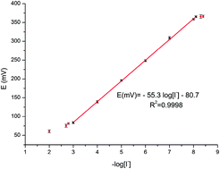 Graphical abstract: Potentiometric determination of urinary iodide using a nanoparticle modified carbon paste electrode