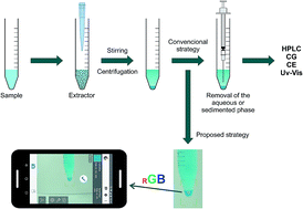 Graphical abstract: Feasible photometric measurements in liquid–liquid extraction by exploiting smartphone-based digital images