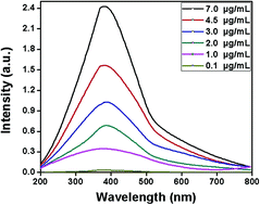 Graphical abstract: Determination of bismuth(iii) in environmental and pharmaceutical samples using an organic reagent