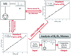 Graphical abstract: Analysis of hydrogen isotopes with quadrupole mass spectrometry