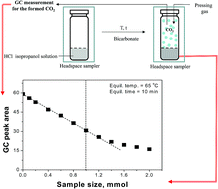 Graphical abstract: Quantification of the amine value in aliphatic amine epoxy hardeners by using a reaction-based headspace gas chromatographic technique