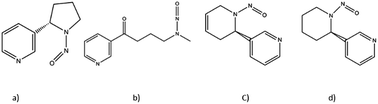 Graphical abstract: Development of an analytical method for the determination of N-nitrosamines in tobacco by GC-NCD after solid phase extraction