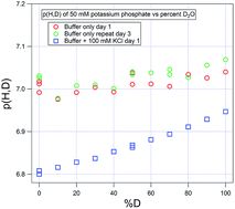 Graphical abstract: Practical corrections for p(H,D) measurements in mixed H2O/D2O biological buffers