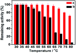 Graphical abstract: Encapsulation of enzyme into mesoporous cages of metal–organic frameworks for the development of highly stable electrochemical biosensors