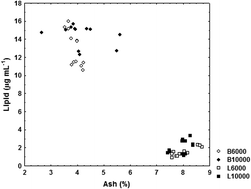 Graphical abstract: Factorial design effects of plant density, pattern and light availability on the caffeine, chlorogenic acids, lipids, reducing sugars and ash contents of Coffea arabica L. beans and leaves