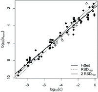 Graphical abstract: Is measurement uncertainty from sampling related to analyte concentration?