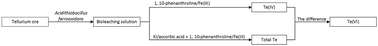 Graphical abstract: Tellurium speciation in a bioleaching solution by hydride generation atomic fluorescence spectrometry