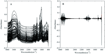 Graphical abstract: Fourier transform infrared spectroscopy coupled with chemometrics for determining the geographical origin of kudzu root and the detection and quantification of adulterants in kudzu root