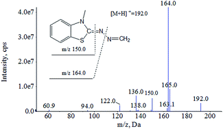 Graphical abstract: A new LC-MS/MS method for fast determination of formaldehyde in the air of public places