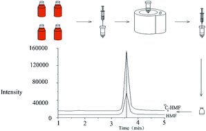 Graphical abstract: Isotope dilution quantification of 5-hydroxymethyl-2-furaldehyde in beverages using vortex-assisted liquid–liquid microextraction coupled with ESI-HPLC-MS/MS