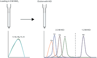 Graphical abstract: A new method for the separation of LREEs in geological materials using a single TODGA resin column and its application to the determination of Nd isotope compositions by MC-ICPMS