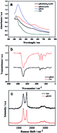 Graphical abstract: An electrochemical sensor for dopamine based on polydopamine modified reduced graphene oxide anchored with tin dioxide and gold nanoparticles