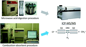 Graphical abstract: The determination of chlorine in plastic using isotope dilution inductively coupled plasma mass spectrometry