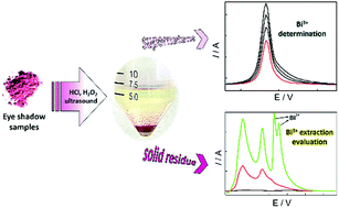 Graphical abstract: Square wave voltammetry enables fast quantification and evaluation of Bi3+ extraction from eyeshadow samples