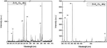 Graphical abstract: Sorting zamak alloys via chemometric analysis of their LIBS spectra