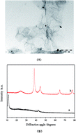 Graphical abstract: A novel electrochemiluminescence sensor for bisphenol A determination based on graphene–palladium nanoparticles/polyvinyl alcohol hybrids