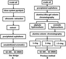 Graphical abstract: Development of a novel method for the enrichment of unsubstituted naphthalene and phenanthrene from crude oils for compound-specific stable isotope analysis