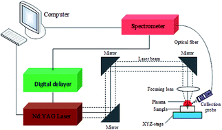 Graphical abstract: The basicity analysis of sintered ore using laser-induced breakdown spectroscopy (LIBS) combined with random forest regression (RFR)