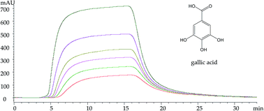 Graphical abstract: Characterization of phenolic acids binding to thrombin using frontal affinity chromatography and molecular docking