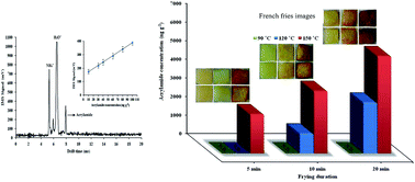 Graphical abstract: Determination of acrylamide in potato-based foods using headspace solid-phase microextraction based on nanostructured polypyrrole fiber coupled with ion mobility spectrometry: a heat treatment study