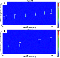 Graphical abstract: The analysis of alkyl phosphates in nitrogen-rich crude oils using GC × GC-NPD with a polar/apolar column configuration
