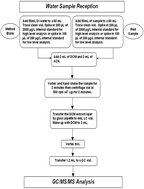 Graphical abstract: Determination of polycyclic aromatic hydrocarbons in surface water using simplified liquid–liquid micro-extraction and pseudo-MRM GC/MS/MS