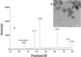 Graphical abstract: Electrochemical nanostructure platform for the analysis of glutathione in the presence of uric acid and tryptophan