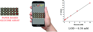 Graphical abstract: Sensitive and reliable paper-based glucose sensing mechanisms with smartphone readout using the L*a*b* color space