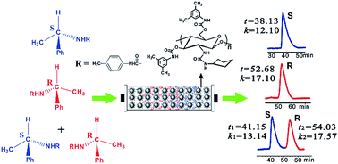 Graphical abstract: Different molecular weight chitosan derivatives employed for enantiomeric separation