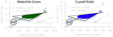 Graphical abstract: Paper spray ionization mass spectrometry for rapid quantification of illegal beverage dyes