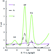 Graphical abstract: Selective analysis of epinephrine in the presence of uric acid by using an amplified electrochemical sensor employing a gold nanoparticle decorated cysteic acid film