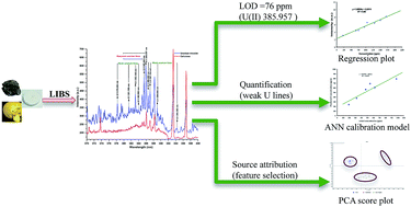 Graphical abstract: LIBS development methodology for forensic nuclear materials analysis