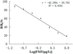 Graphical abstract: Preparation of an anti-formoterol monoclonal antibody for indirect competitive ELISA detection of formoterol in urine and pork samples