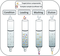 Graphical abstract: Solid phase extraction of α-tocopherol and other physiologically active components from sunflower oil using rationally designed polymers